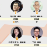 2020胡润百富榜发布：二马包揽前两名 长沙企业家占34席