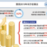 2019年长沙实现金融业增加值849.26亿元 增速创近三年新高
