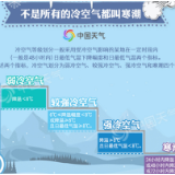 本周雾霾“见缝插针”，还有一波寒潮要来！这些冷知识提前了解