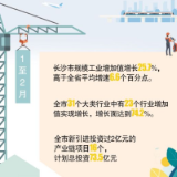 1至2月，长沙新引进投资过2亿元产业链项目16个