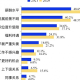 长沙白领2021春季就业信心指数高于全国平均水平