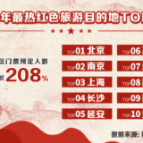 上半年最受欢迎红色旅游目的地：北京南京上海长沙位列前四