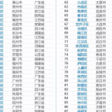 中国高质量发展百强区榜单发布 湖南上榜5席全在长沙