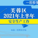 图解 | 一图看懂芙蓉区2021年上半年安全生产工作