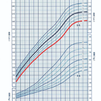 你家孩子身高达标吗？教你正确对照身高曲线图