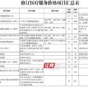 新增1项 废止1项 修订47项 湖南调整部分医疗服务价格项目