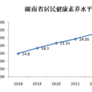 连续7年提升 2024年湖南省居民健康素养水平达32.88%