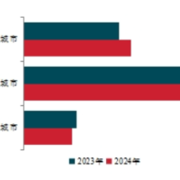 百强房企聚焦重点核心城市 加大对“好房子”建设投入