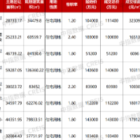 南京出让8宗住宅用地，总成交金额84.57亿元