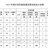 扬州市区2025年度商品住宅用地计划220公顷，商服用地46.67公顷