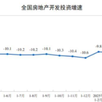 国家统计局：1至4月全国房地产开发投资27730亿元 同比下降10.3%