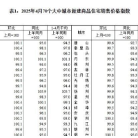 4月70城房价出炉，上海等城市新房领涨