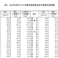 4月70城房价数据出炉：各线城市商品住宅销售价格同比降幅均持续收窄