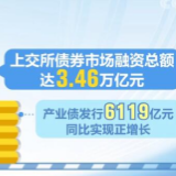 今年前三季度上交所债市融资达3.46万亿元