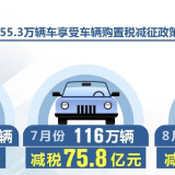 6月至8月全国车辆购置税减税累计超230亿元