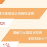 2022年新增减税降费及退税缓税缓费超4.2万亿元（新数据 新看点）