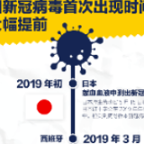 新冠病毒再溯源 多国疫情时间点或大幅提前