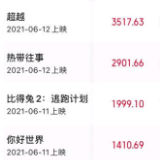 端午档总票房已达1.62亿，刷新端午档单日场次纪录