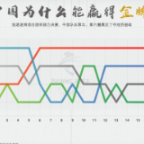 两张图读懂中国为什么能赢得金牌