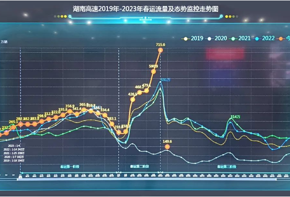 715.55万辆次！运行平稳！湖南高速公路单日车流量创历史新高