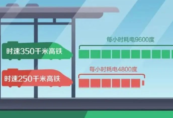 明查丨中国高铁“一公里耗电一万度”？太假了！