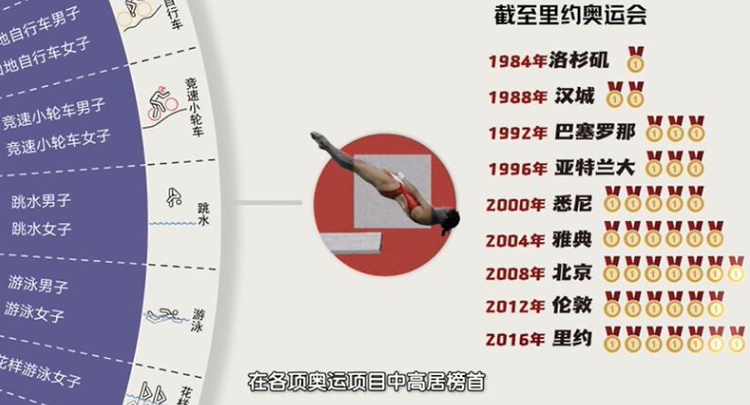 【数·百年】百年奥运 中国成绩