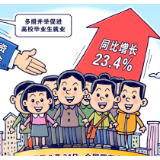 截至8月底全国国企年度招录高校毕业生同比增长23.4%