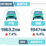 1至9月我国汽车产销量同比增长7.4%和4.4%