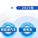 “新三样”出口首破万亿，释放出怎样的信号？