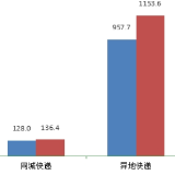 2023年我国快递业务量累计完成1320.7亿件