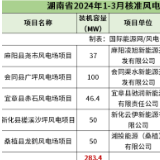 283.4MW，2024年一季度湖南5个风电项目获核准