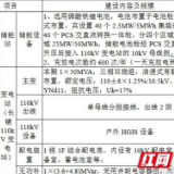 冷水江100MW/200MWh储能电站项目进入环评公示阶段