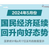 新华全媒+丨图表：5月份国民经济延续回升向好态势