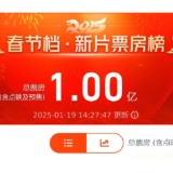 刷新最快纪录！2025春节档电影预售破亿