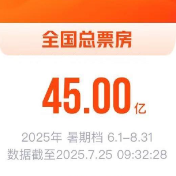 2025年暑期档电影总票房破45亿