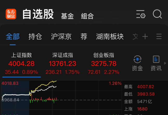 2026年A股首个交易日：沪指重回4000点，约7成湘股上涨