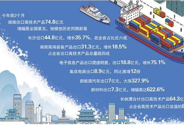 今年前2个月湖南高技术产品出口74.8亿元 创历史新高