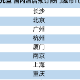 元旦旅游去哪儿？三亚热度不减 长沙问鼎酒店预订城市TOP1