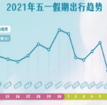 最火爆“五一”假期将来临 去哪儿发布高性价比出游指南