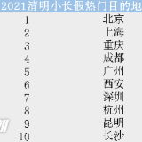 清明机票酒店预订大幅增长 长沙入选热门目的地Top10