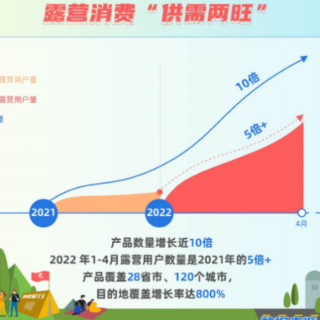 携程推“宝藏露营地”口碑榜 2022至今露营用户已达去年5倍