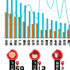 去哪儿：2023年国内机票、酒店预订量创历史最高