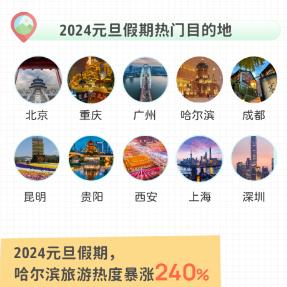 同程旅行元旦旅行消费报告：哈尔滨火出圈，冰雪游热度上涨216%