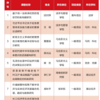 2021年国家社科基金立项出炉 湖南科技大学年度立项16项
