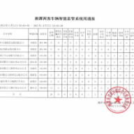 曝光台丨湘潭上周“两客一危”车辆违章情况公布