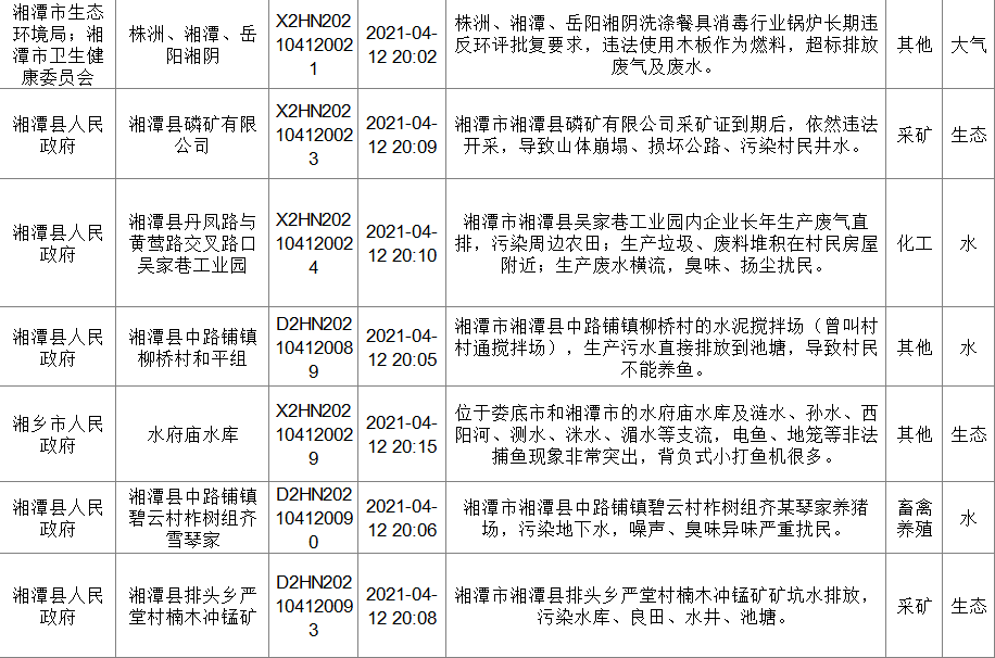 中央生态环保督察进行时丨湘潭市配合第二轮中央环保督察群众信访举报转办问题第七批