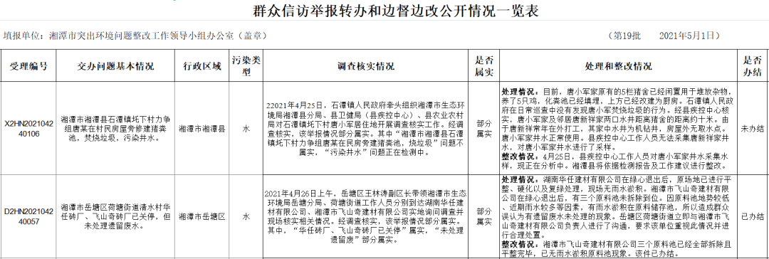 督察进行时｜群众信访举报转办和边督边改公开情况一览表第十九批