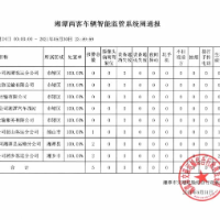 曝光台丨湘潭上周“两客一危”车辆违章情况公布