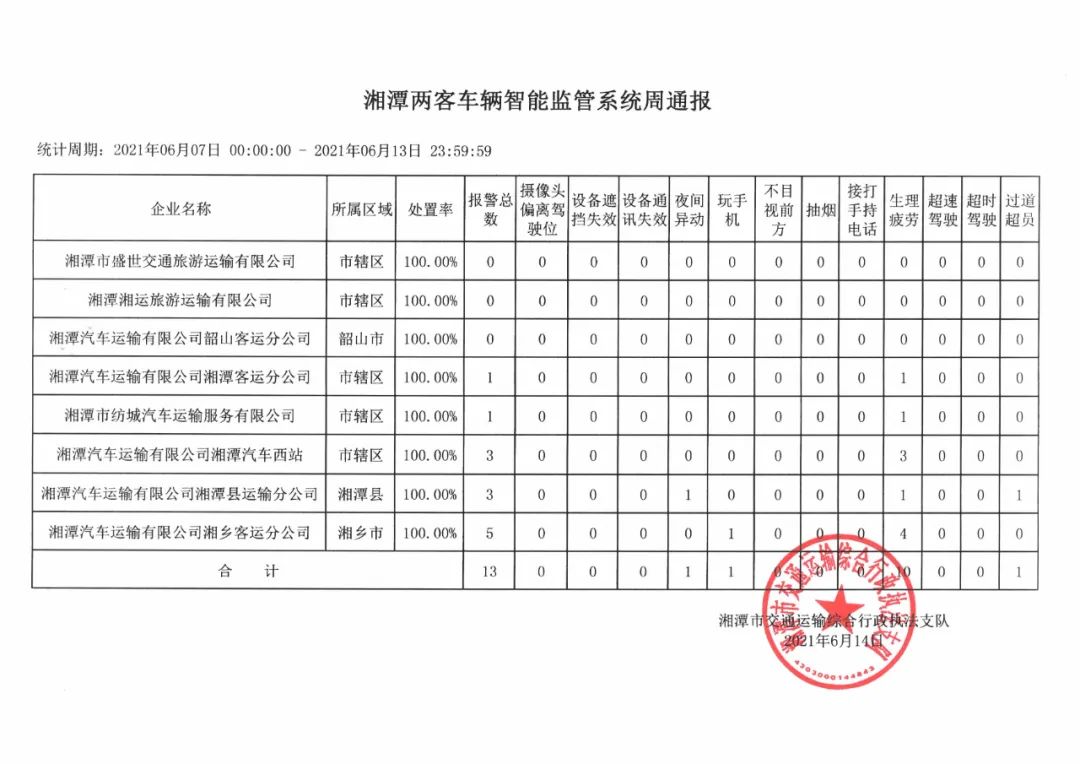 曝光台丨湘潭上周“两客一危”车辆违章情况公布