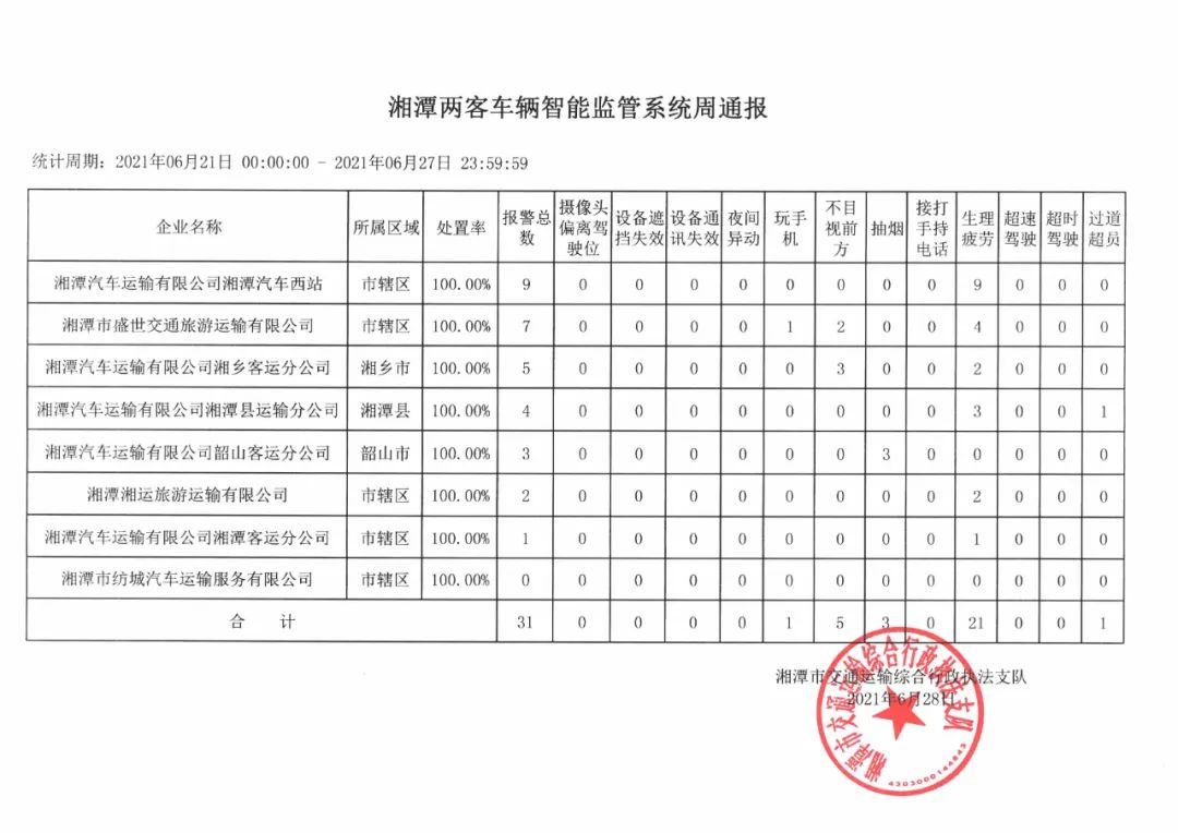 曝光台丨湘潭上周“两客一危”车辆违章情况公布